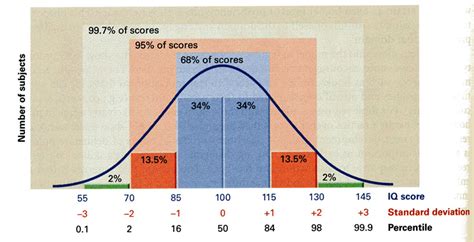 Normal Curve And Standard Deviation Z Scores Stanines Percentiles Hot