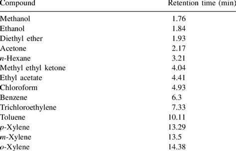 retention time   interfering compounds evaluated  table