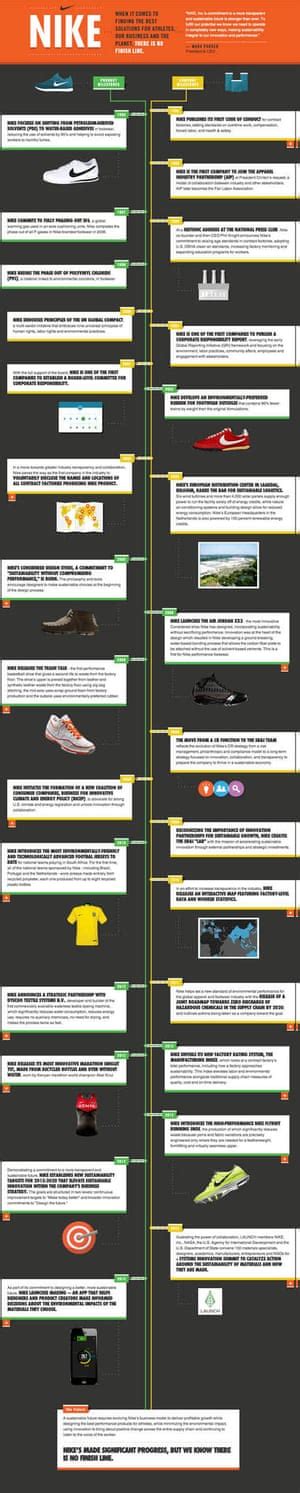 through the years nike s history of sustainable