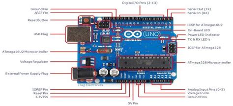 labelled arduino board  ii  arduino ide software part  scientific diagram