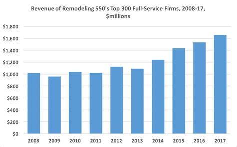 rm preview total revenues  full service firms rise remodeling