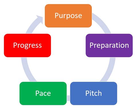 leading  learning  ps planning lessons   fit  purpose