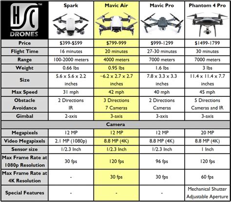 dji mavic air  dji mavic pro  dji spark comparison camera times