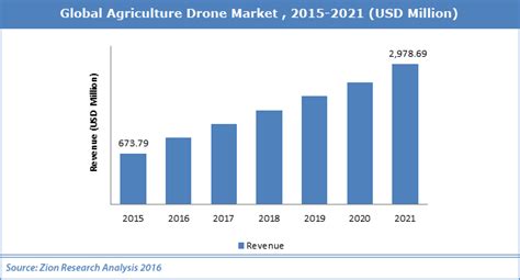 global agriculture drone market worth usd  million