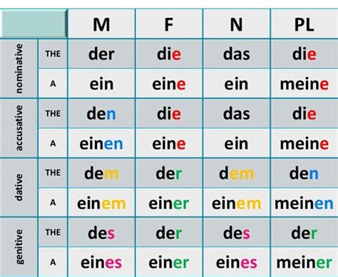 deutsch deutsch deutsch lernen deutsche grammatik