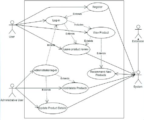 high level uml  case diagram   system  scientific diagram