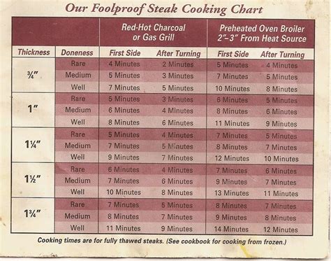 How To Cook Steak On A Bbq