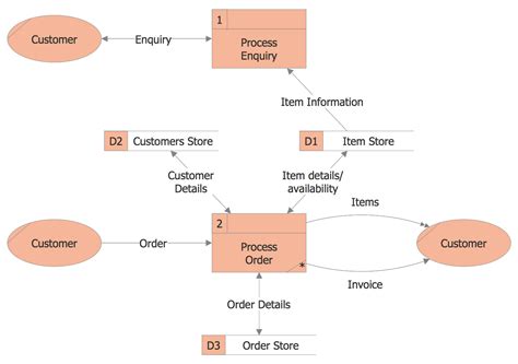 [diagram] Insurance Company Data Flow Diagram Mydiagram Online