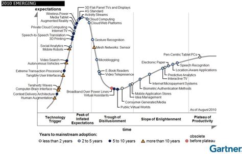 hype cycle  emerging technologies  gartner   scientific diagram