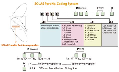 parts coding system