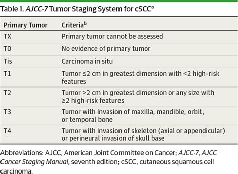 Table 1 From Staging For Cutaneous Squamous Cell Carcinoma As A