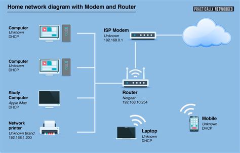 router  router connection diagram