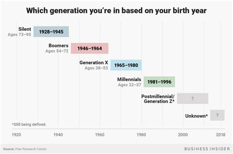 age chart  year born