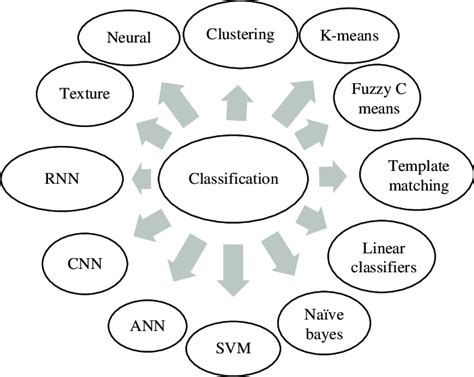 types  classification techniques  scientific