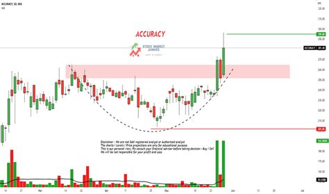 accuracy stock price  chart nseaccuracy tradingview india