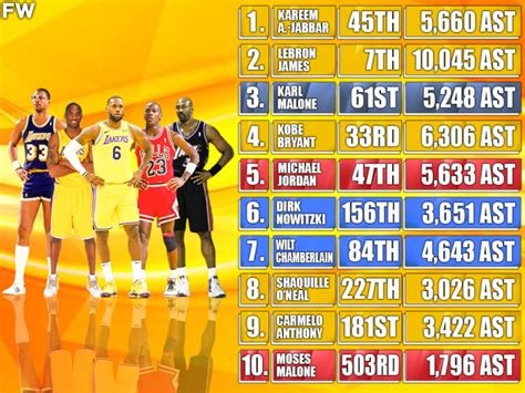 Top 10 Nba Players Who Scored The Most Points Of All Time And Where