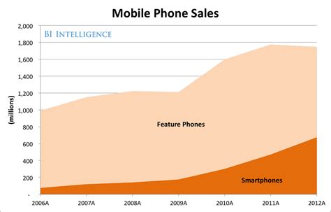 smartphone sales wil reach  billion