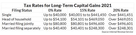 Long Term Capital Gains Vs Short Term Capital Gains And Taxes