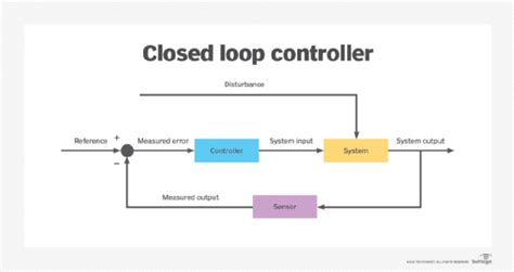 closed loop control system     work