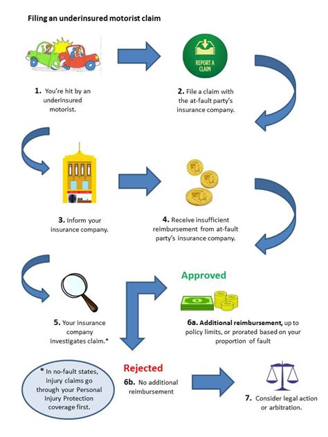 Geico Auto Claims Process