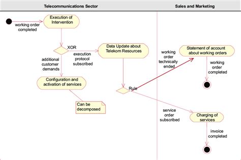 business process model    scientific diagram