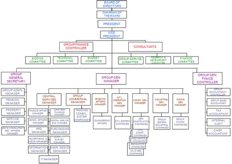 alzahid group  companies organizational chart
