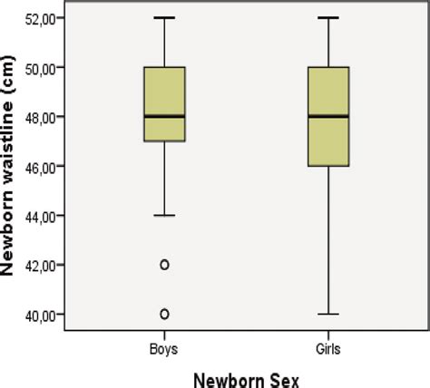 Length According With Newborn Sex Download Scientific Diagram