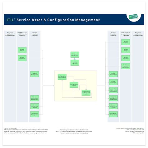 service asset  configuration management  process wiki