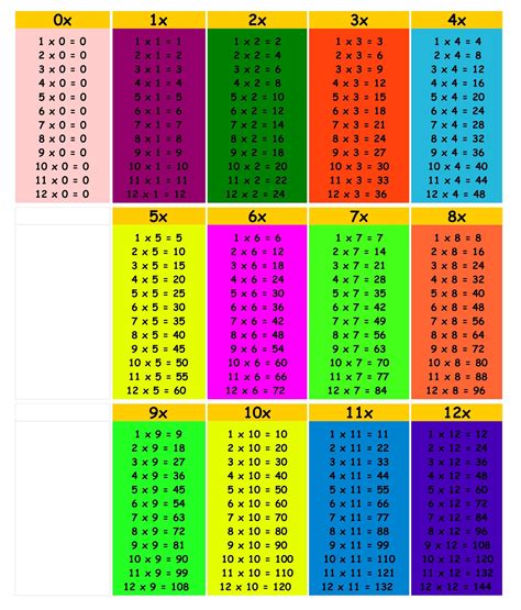 multiplication facts   printable chart   multiplication