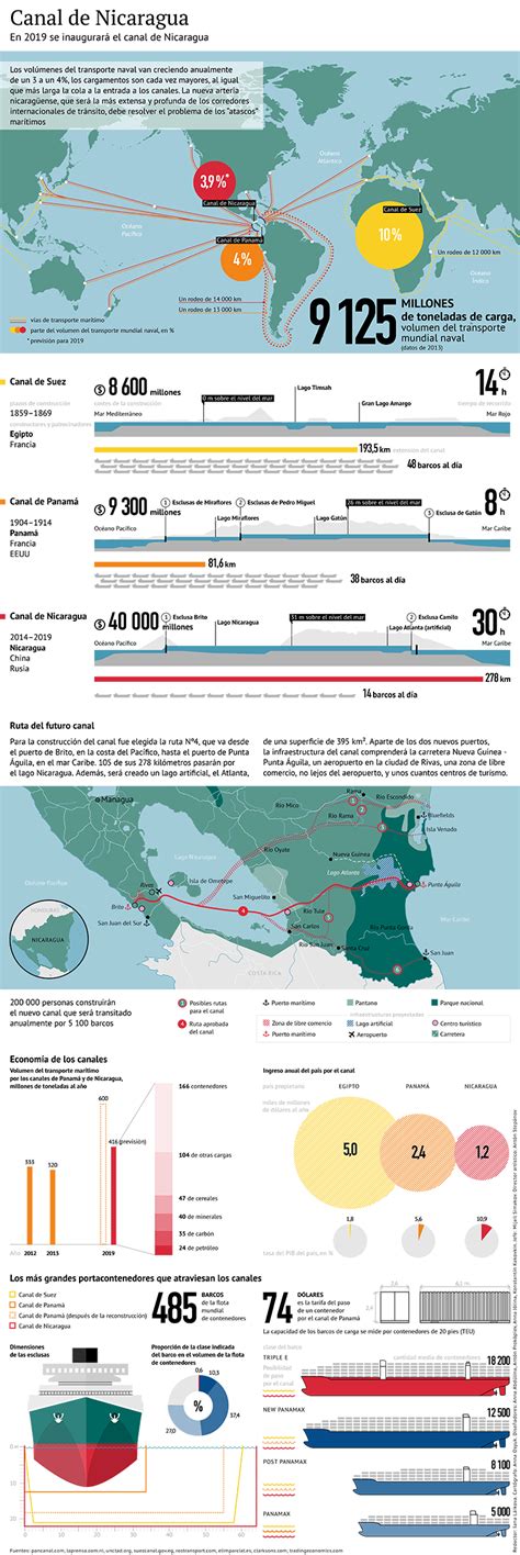 infografía arranca en nicaragua el megaproyecto que reta