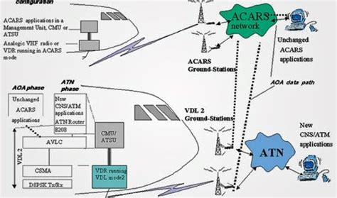 acars aircraft communications addressing  reporting system   acars