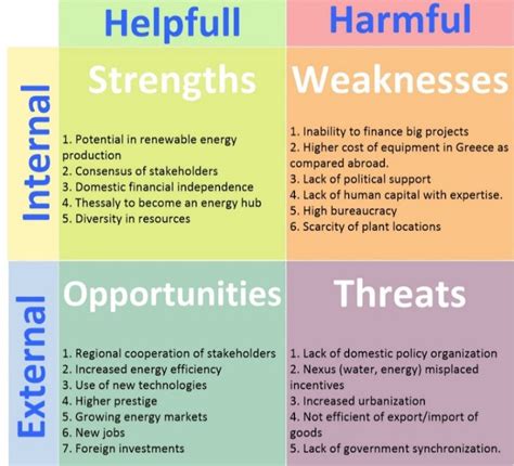 swot analysis setup  strengths opportunities weaknesses