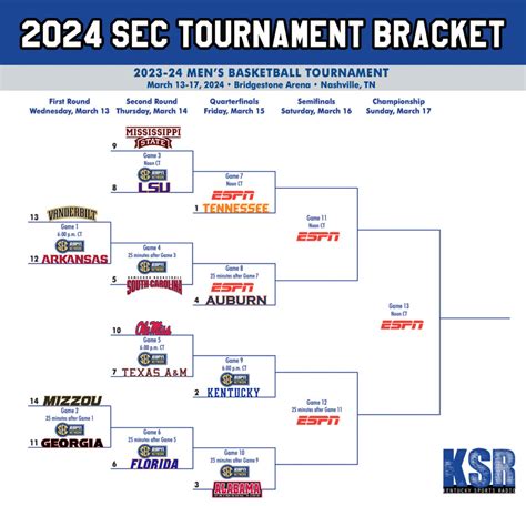 sec tournament bracket revealed kentucky     seed