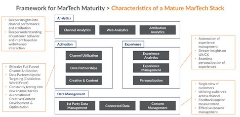 build  winning martech stack    agency cube
