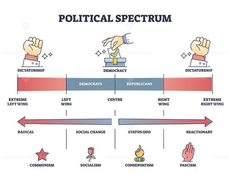political spectrum  dictatorship  democracy policy type outline