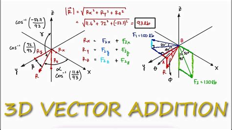 vector addition   minutes statics youtube