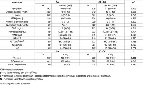 the disease activity and laboratory parameters in relation to vegf 2578 download table