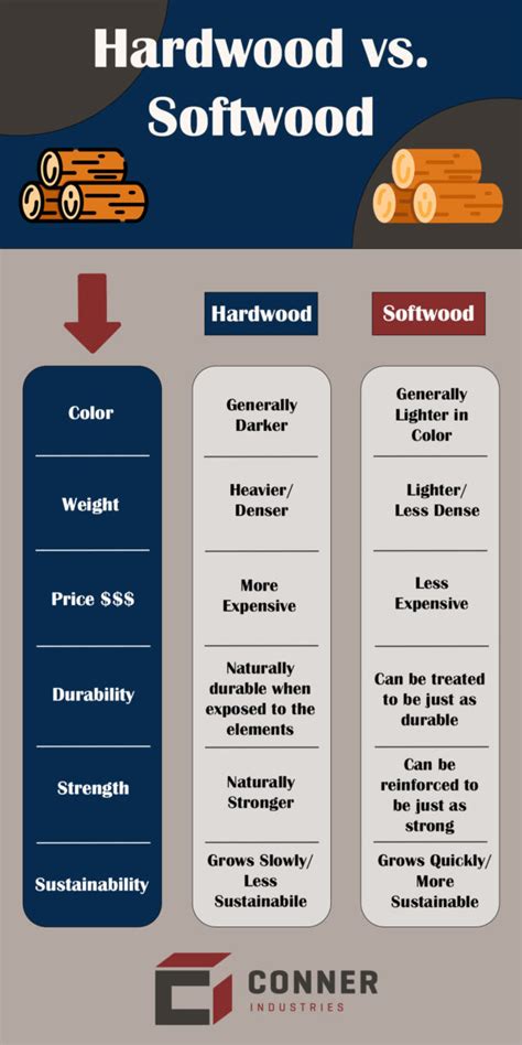 hardwood  softwood     differences conner industries