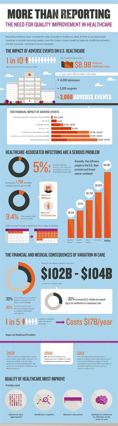 financial   quality improvement  healthcare infographic