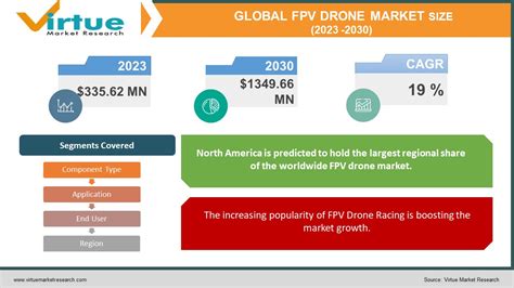 fpv drone market size share growth