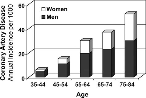 gender differences of cardiovascular disease hypertension