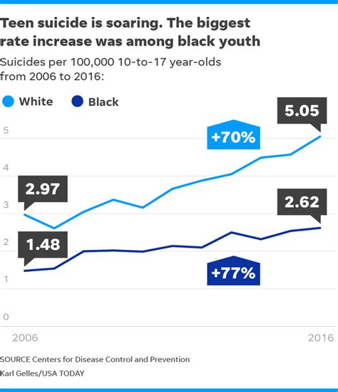 Teen Suicide Is Soaring