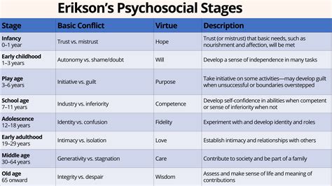 eriksons stages