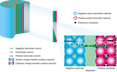 studying impedance  analyze  li ion battery   app comsol blog