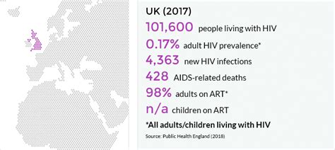 hiv and aids in the united kingdom uk avert