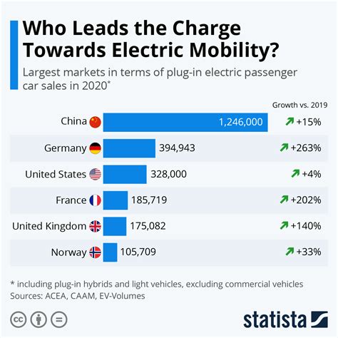 chart  leads  charge  electric mobility statista