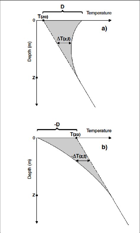 comparison  responses   typical steady state geotherm