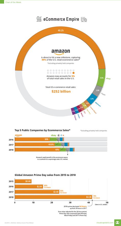 chart shows amazons dominance  ecommerce