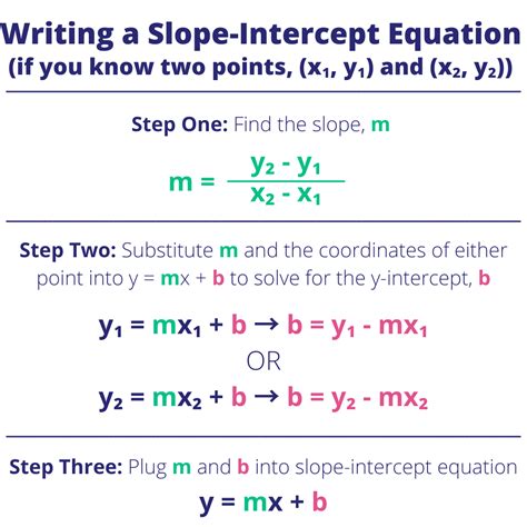 finding slope   intercept   graph worksheet