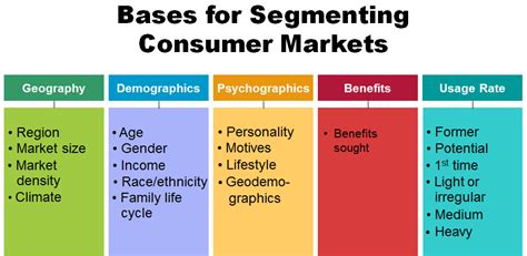 ️ Bases For Segmenting Consumer Markets Bases For Segmenting
